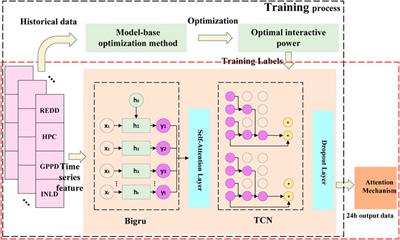 Enhancing energy efficiency with smart grid technology: a fusion of TCN, BiGRU, and attention mechanism